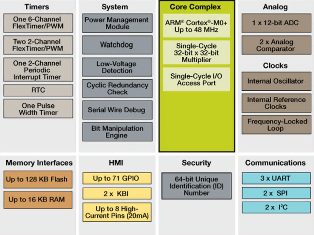 Block Diagram - NXP Semiconductors Kinetis® KE04 Microcontrollers